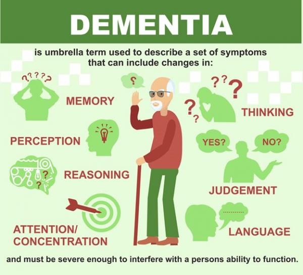 What is dementia